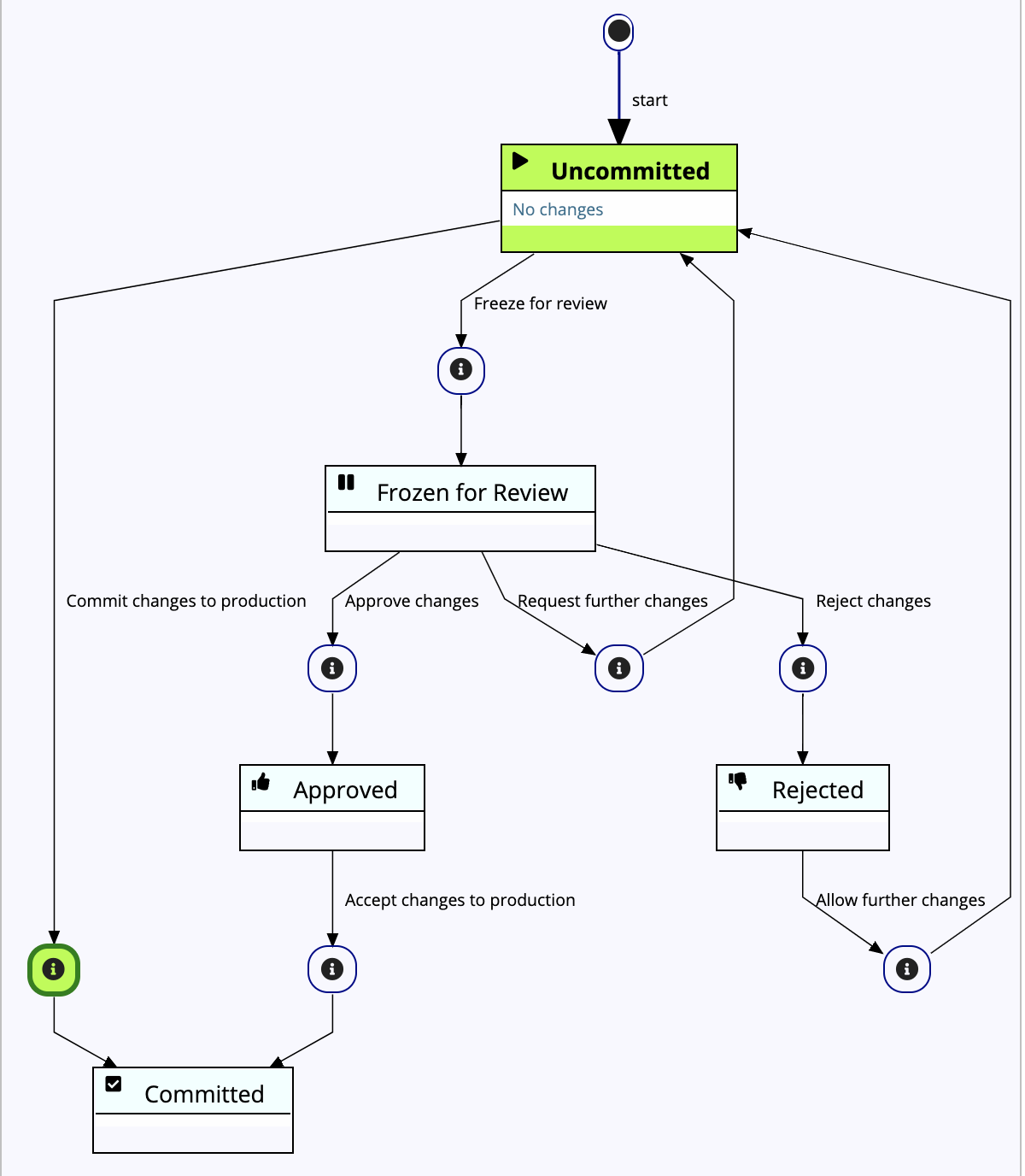 TopBraid EDG Basic Workflow