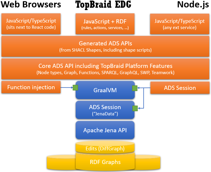 ADS architecture diagram