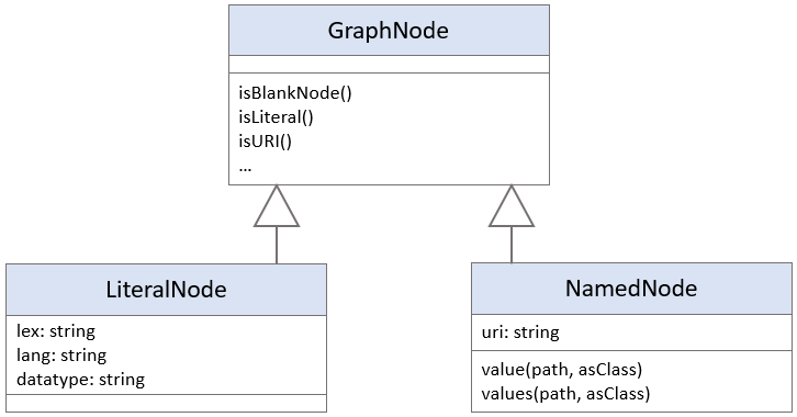 Core classes of the ADS API