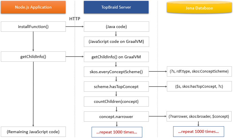 Swimlanes diagram of network traffic between Node.js and TopBraid then Jena