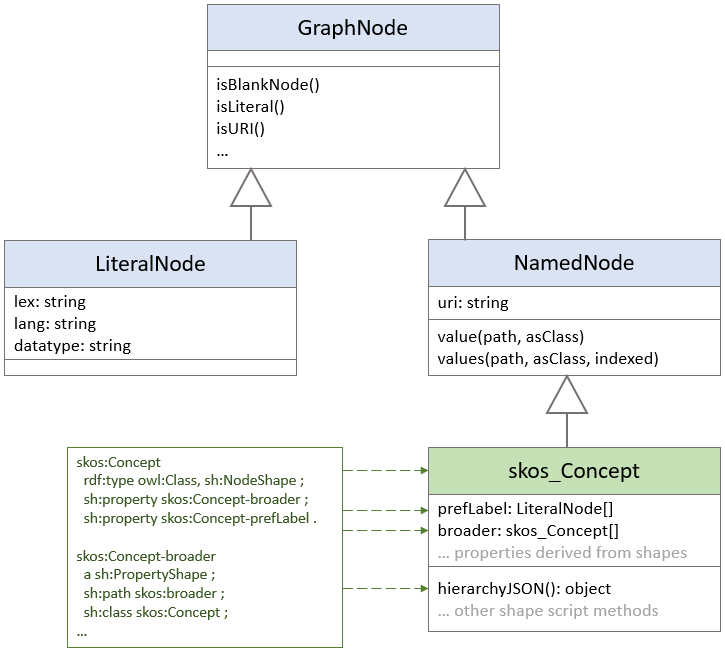 Node classes with skos:Concept