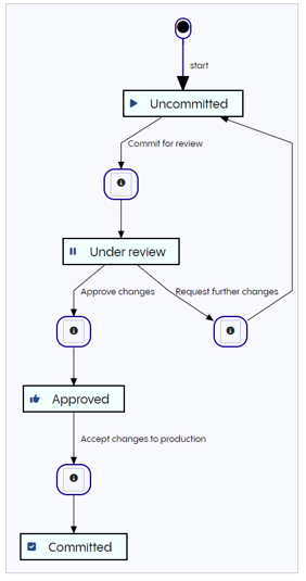 Workflow template states and transitions